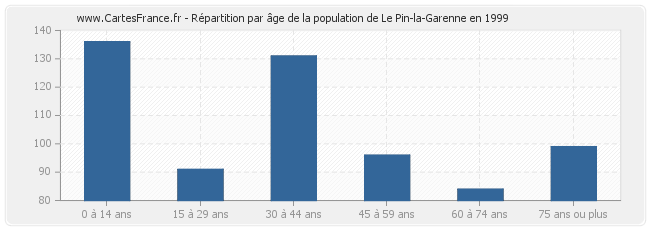 Répartition par âge de la population de Le Pin-la-Garenne en 1999